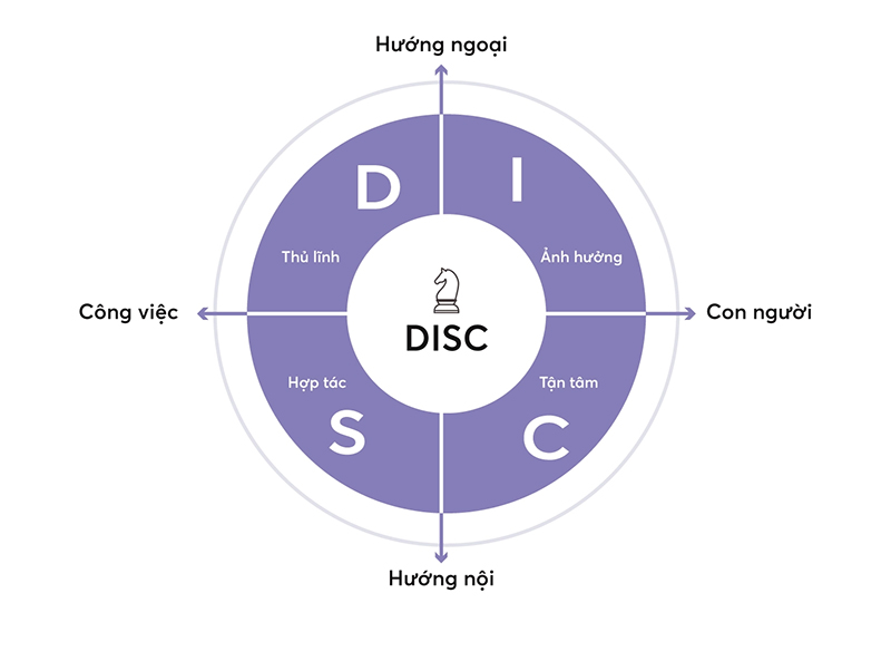 Tìm hiểu về DISC - Công cụ thấu hiếu người khác